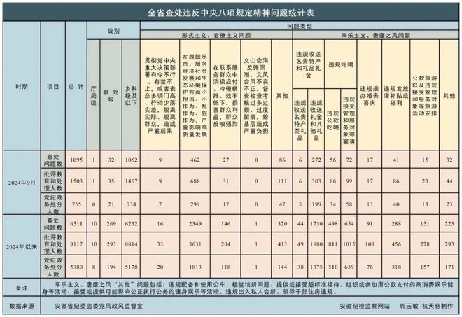 省纪委监委最新通报今晚油价又要上涨九游会网址是多少【新闻晚餐】安徽(图3)